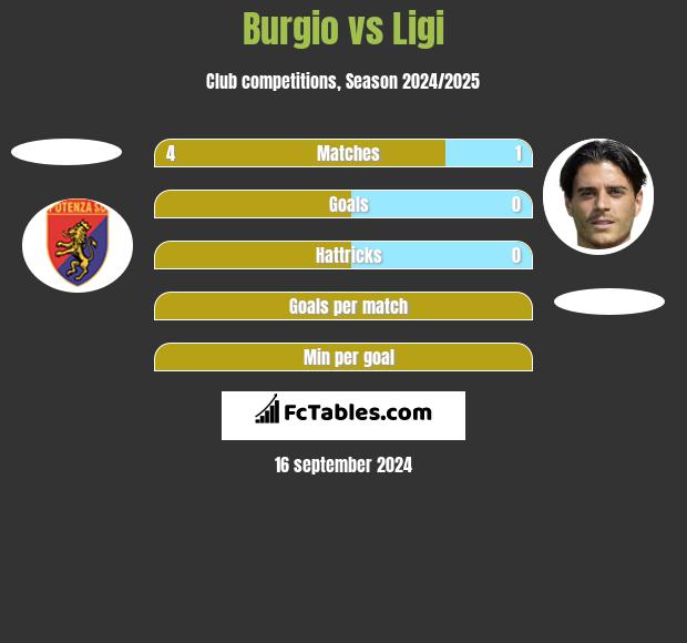 Burgio vs Ligi h2h player stats