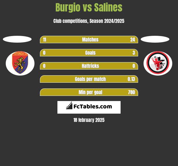 Burgio vs Salines h2h player stats