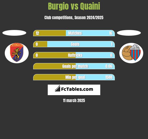 Burgio vs Quaini h2h player stats