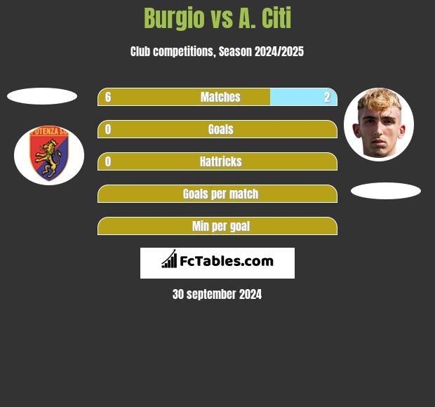 Burgio vs A. Citi h2h player stats