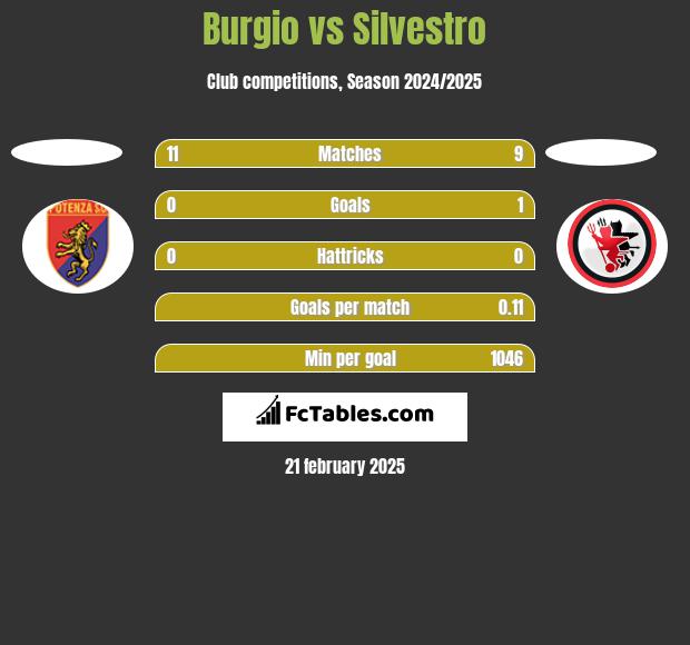 Burgio vs Silvestro h2h player stats