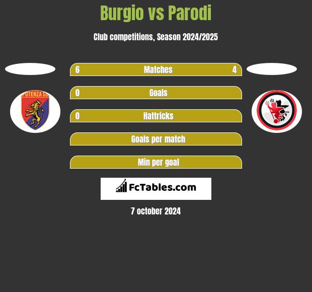 Burgio vs Parodi h2h player stats