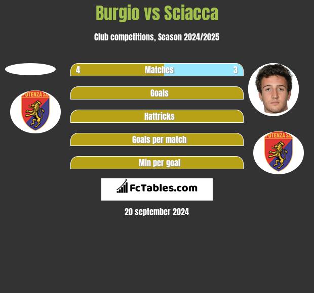 Burgio vs Sciacca h2h player stats