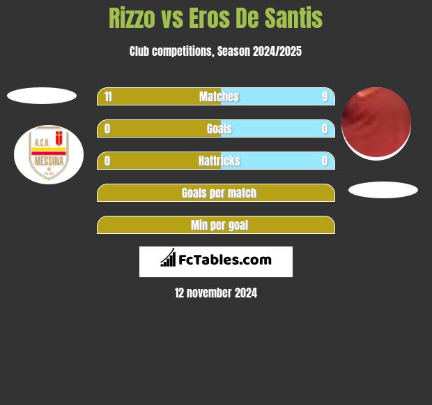 Rizzo vs Eros De Santis h2h player stats