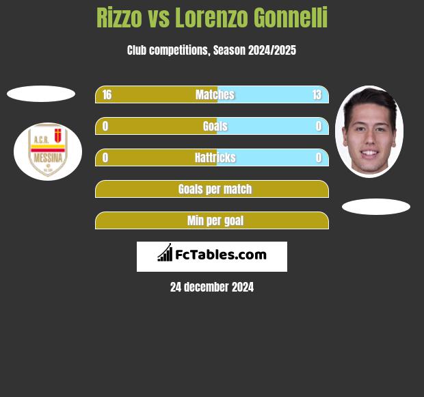 Rizzo vs Lorenzo Gonnelli h2h player stats