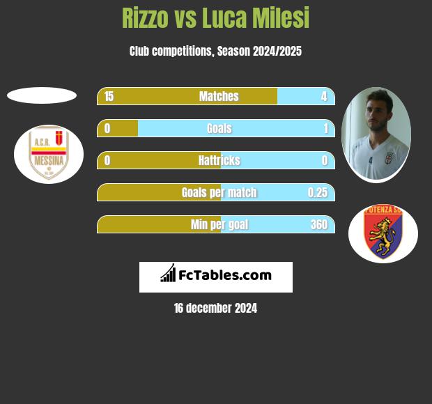 Rizzo vs Luca Milesi h2h player stats