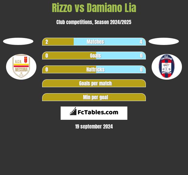 Rizzo vs Damiano Lia h2h player stats