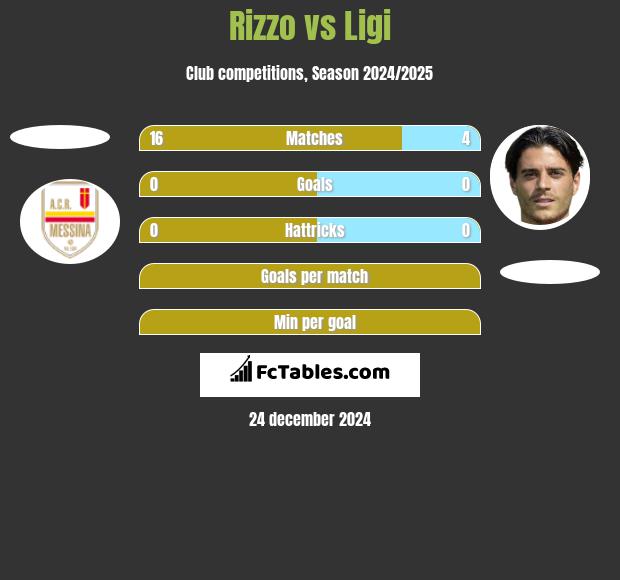 Rizzo vs Ligi h2h player stats