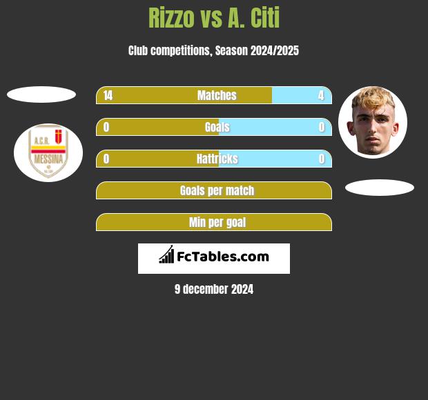 Rizzo vs A. Citi h2h player stats