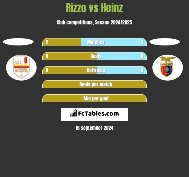 Rizzo vs Heinz h2h player stats