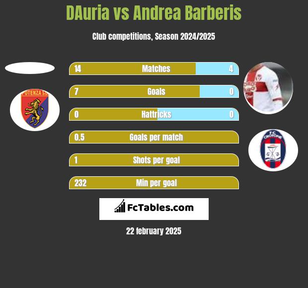 DAuria vs Andrea Barberis h2h player stats