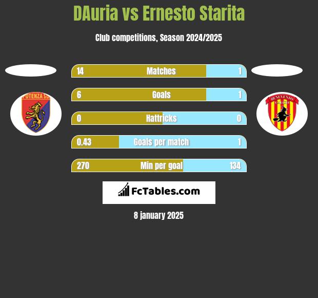 DAuria vs Ernesto Starita h2h player stats