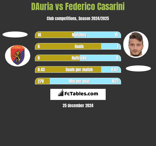 DAuria vs Federico Casarini h2h player stats