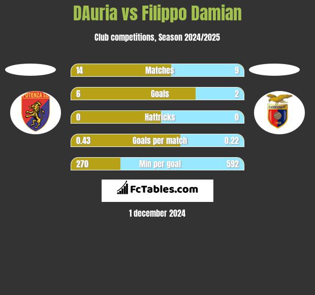 DAuria vs Filippo Damian h2h player stats