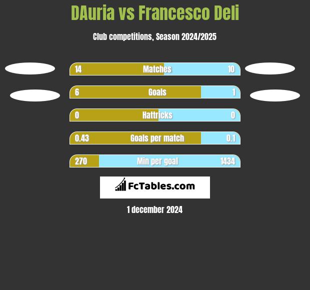 DAuria vs Francesco Deli h2h player stats