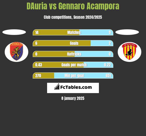 DAuria vs Gennaro Acampora h2h player stats