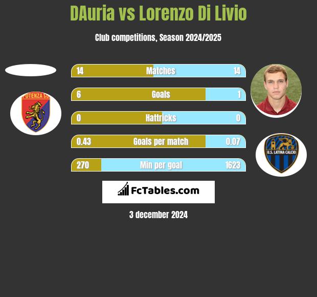 DAuria vs Lorenzo Di Livio h2h player stats