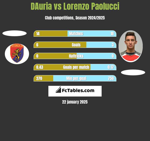 DAuria vs Lorenzo Paolucci h2h player stats