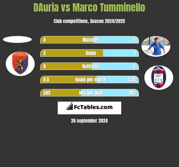 DAuria vs Marco Tumminello h2h player stats