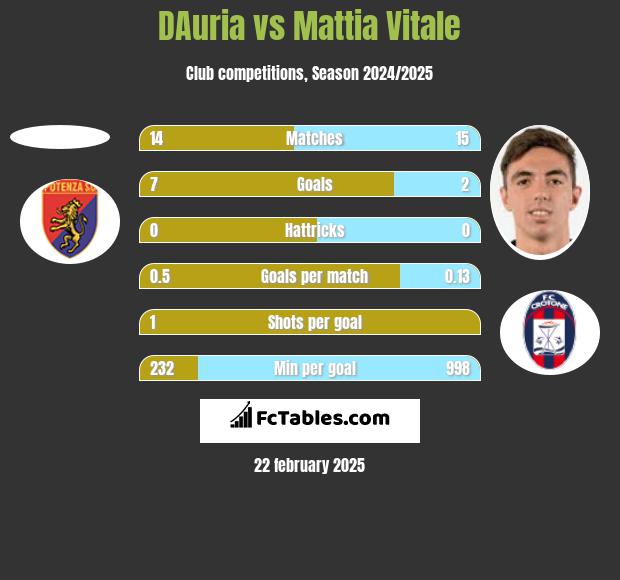 DAuria vs Mattia Vitale h2h player stats