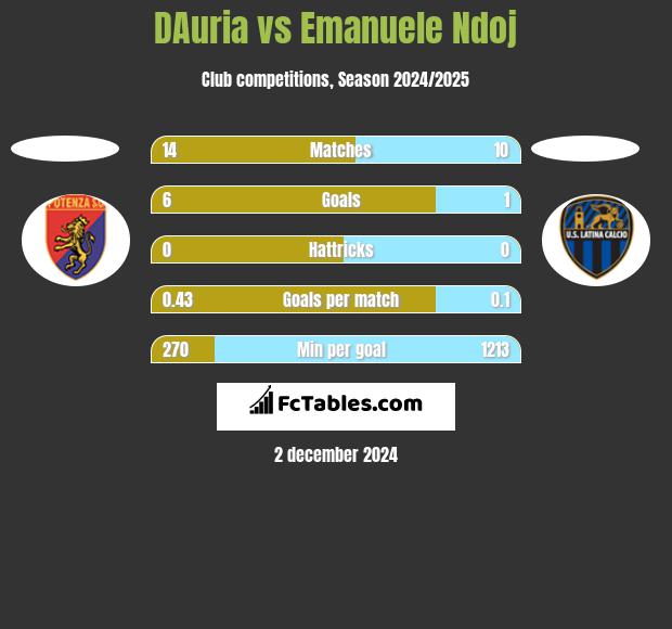 DAuria vs Emanuele Ndoj h2h player stats