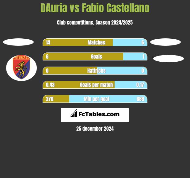 DAuria vs Fabio Castellano h2h player stats