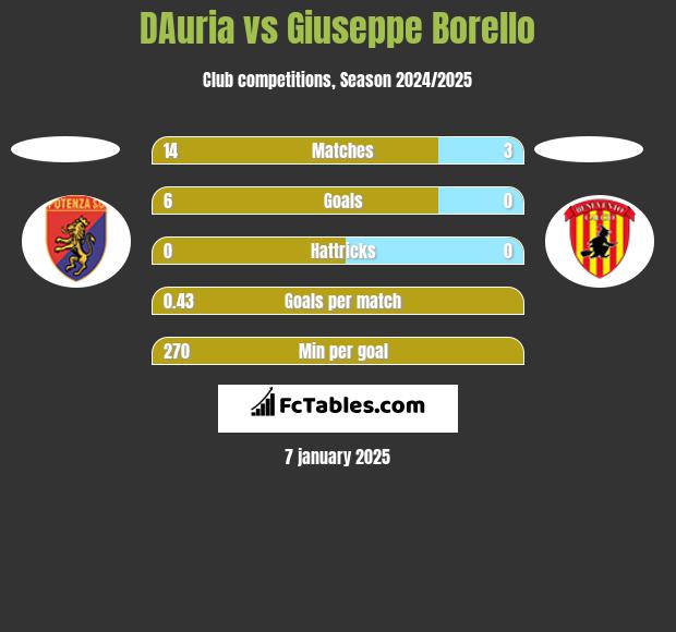 DAuria vs Giuseppe Borello h2h player stats