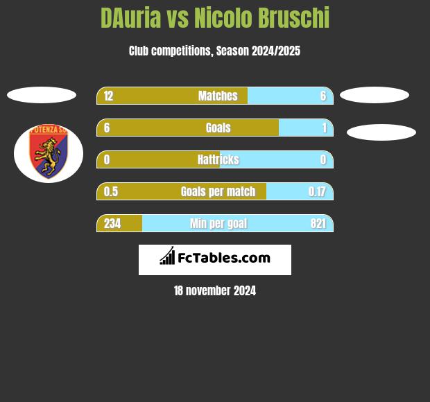 DAuria vs Nicolo Bruschi h2h player stats