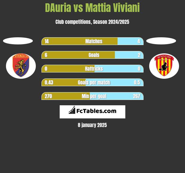 DAuria vs Mattia Viviani h2h player stats