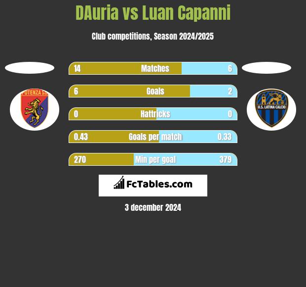 DAuria vs Luan Capanni h2h player stats