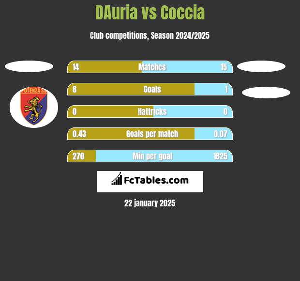 DAuria vs Coccia h2h player stats