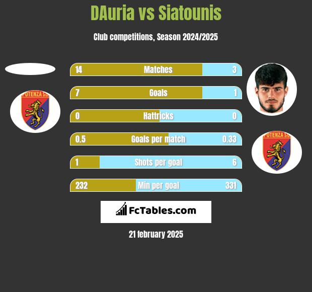 DAuria vs Siatounis h2h player stats