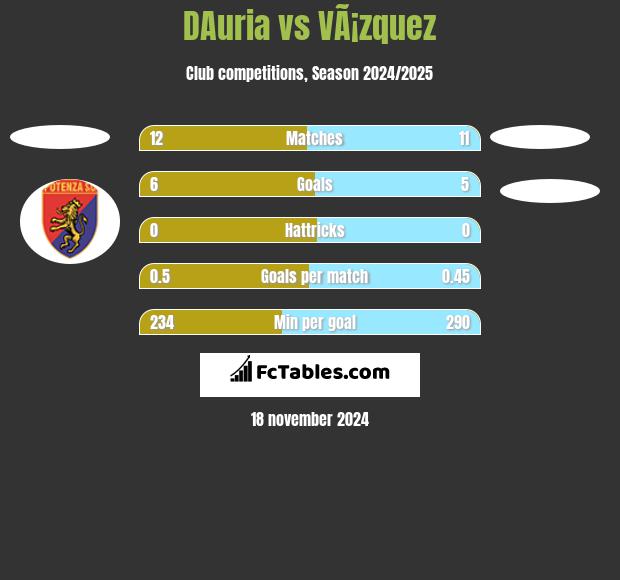 DAuria vs VÃ¡zquez h2h player stats