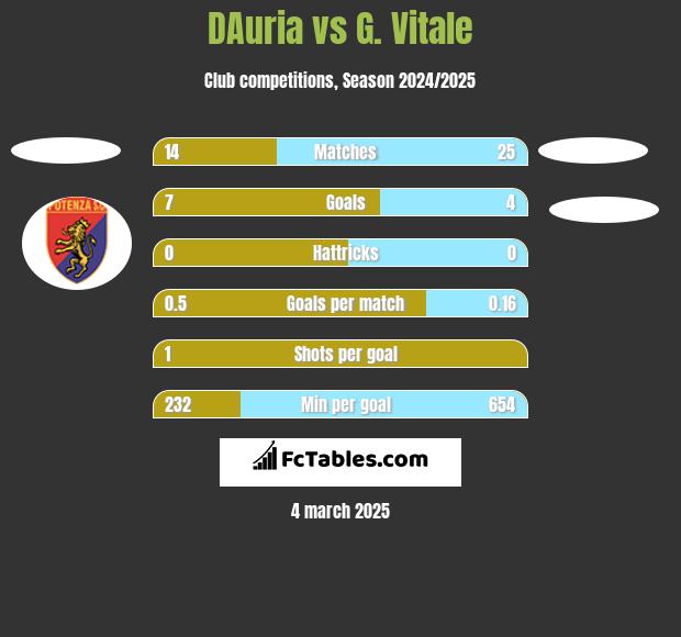 DAuria vs G. Vitale h2h player stats