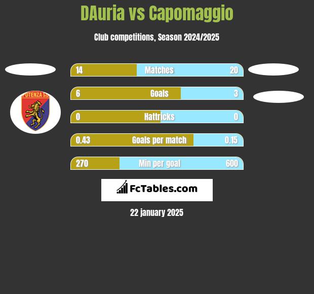 DAuria vs Capomaggio h2h player stats