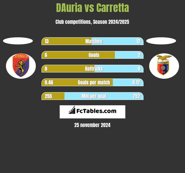 DAuria vs Carretta h2h player stats