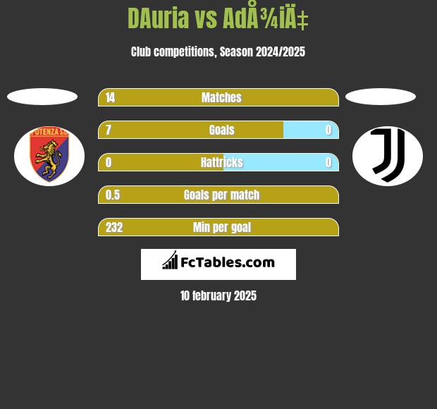 DAuria vs AdÅ¾iÄ‡ h2h player stats