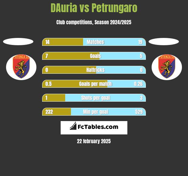 DAuria vs Petrungaro h2h player stats