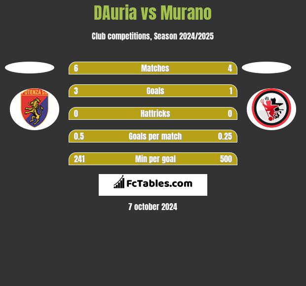 DAuria vs Murano h2h player stats