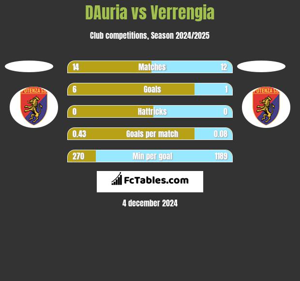 DAuria vs Verrengia h2h player stats