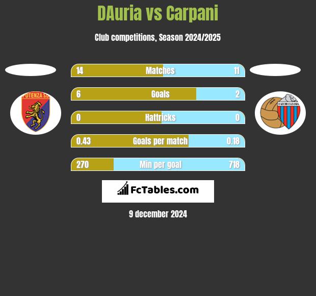 DAuria vs Carpani h2h player stats