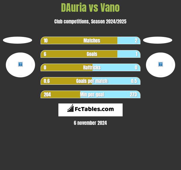 DAuria vs Vano h2h player stats