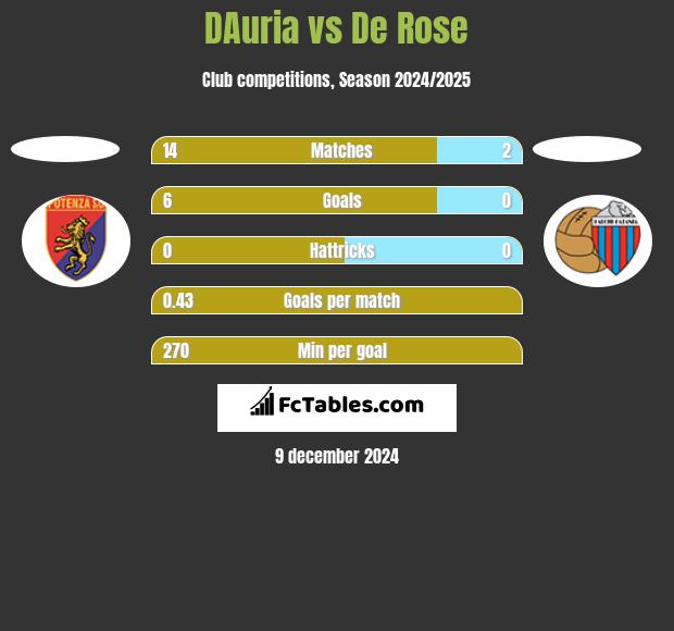 DAuria vs De Rose h2h player stats