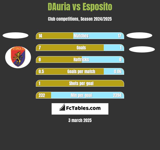 DAuria vs Esposito h2h player stats