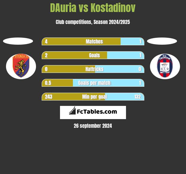 DAuria vs Kostadinov h2h player stats