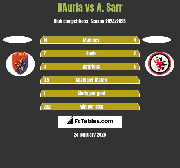 DAuria vs A. Sarr h2h player stats