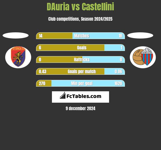 DAuria vs Castellini h2h player stats