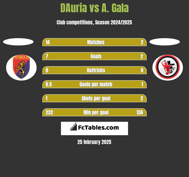 DAuria vs A. Gala h2h player stats