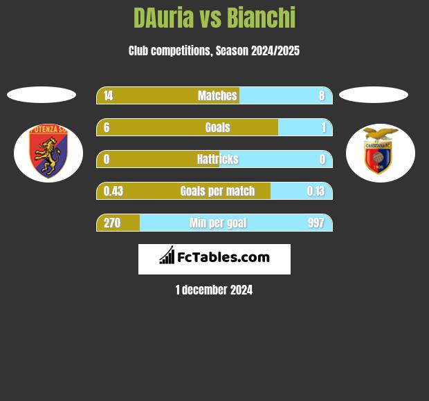 DAuria vs Bianchi h2h player stats