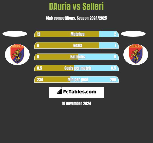 DAuria vs Selleri h2h player stats